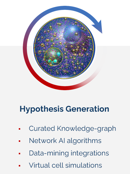 Hypothesis generation. Data: human genetics, interactome method:
                         analytics and simulation.